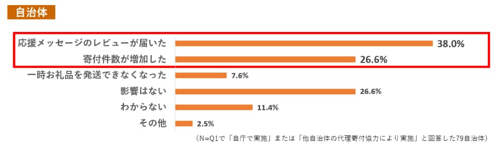 Q6. (Q1で「自庁で実施」または「他自治体の代理寄付協力により実施」と回答した方へ)被災後、お礼品を伴うふるさと納税の寄付に影響はありましたか。(複数回答可) イメージ