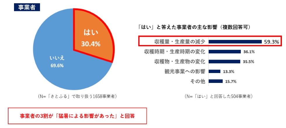 Q7. 今年の猛暑による事業全体への影響はありましたか。また、どのような影響がありましたか。 イメージ