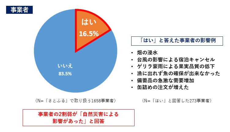 Q8. 今年の地震や台風、豪雨などの自然災害による事業全体への影響はありましたか。また、どのような影響がありましたか。 イメージ