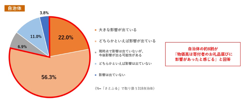 Q9. 物価高は寄付者のお礼品選びに影響があったと感じますか。 イメージ