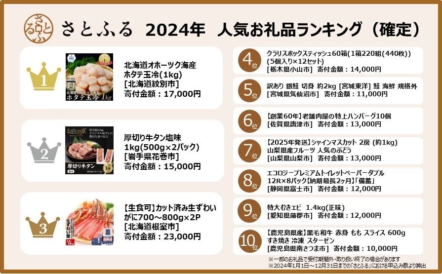 2024年ふるさと納税人気お礼品ランキング(確定版)