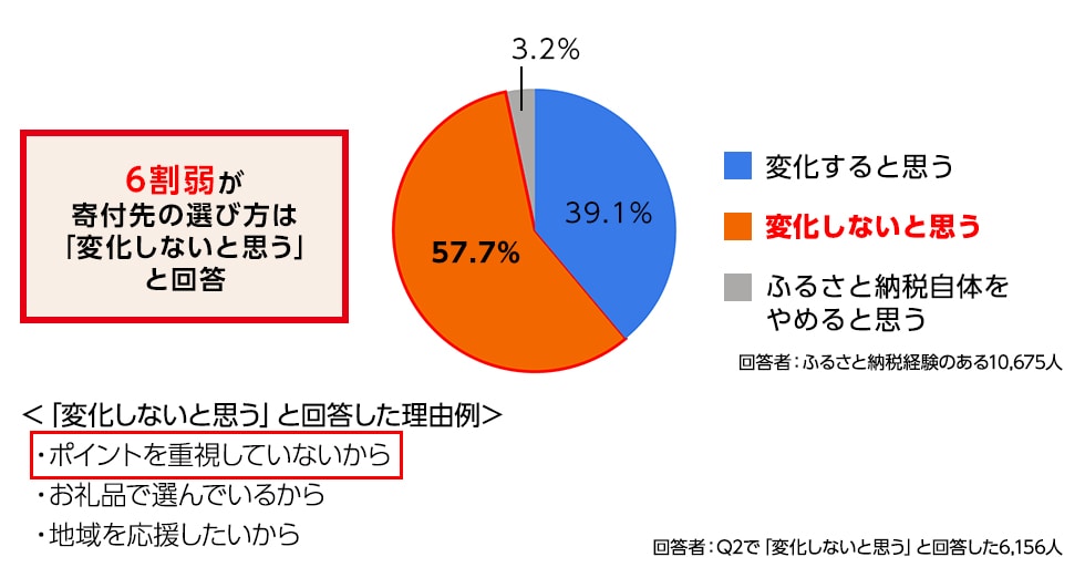 Q2. ふるさと納税サイトによるポイント付与禁止の施行以降、寄付先の選び方は変化すると思いますか?
