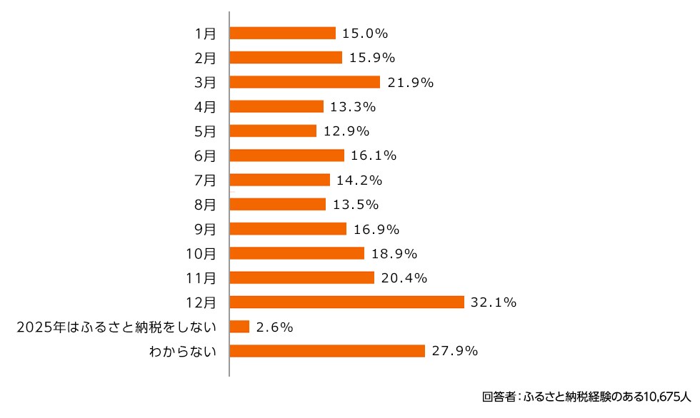 Q4. 2025年のふるさと納税を行う予定(行った)の月をすべて教えてください。※複数回答可