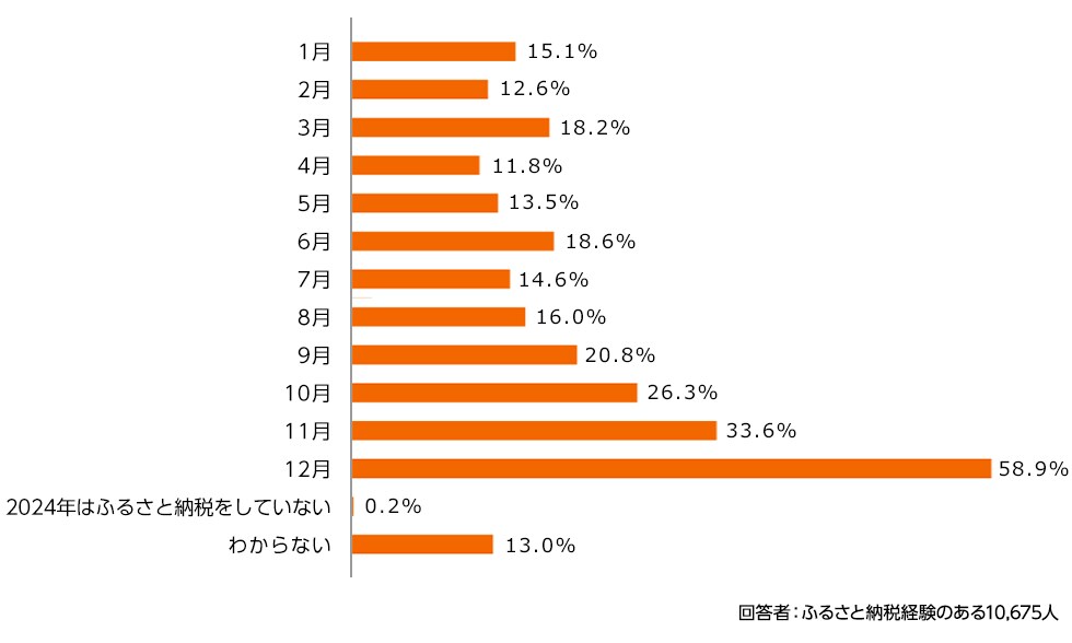 Q3. 2024年のふるさと納税を行った月をすべて教えてください。※複数回答可