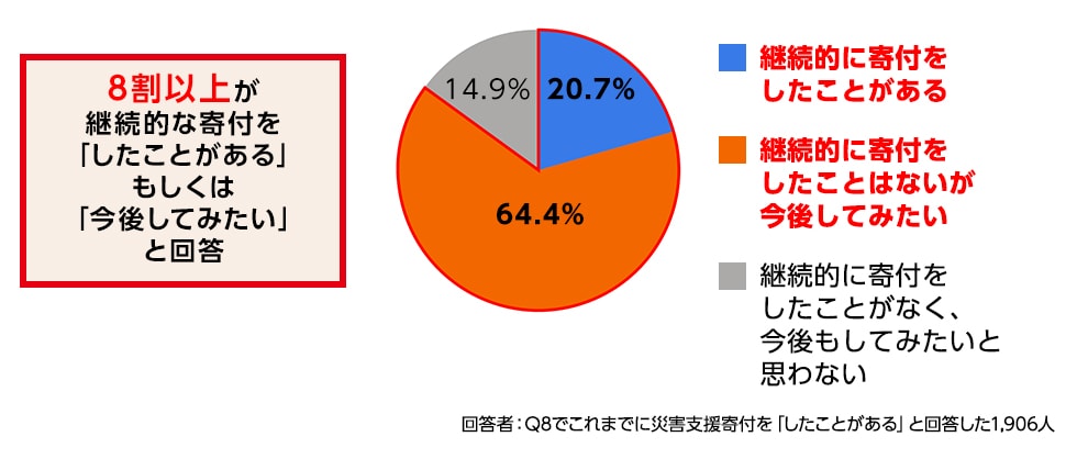Q9. (「寄付したことがある」と回答した方へ)同一被災地域に、お礼品のない災害支援寄付とお礼品を受け取る寄付の両方で継続的に寄付を行ったことはありますか?
