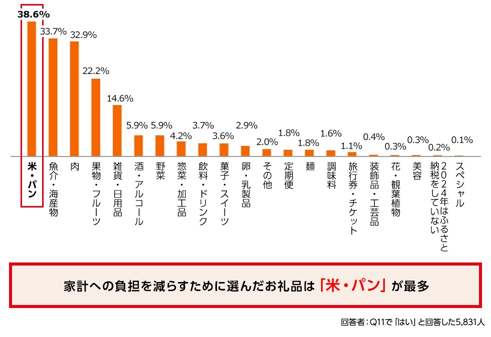 Q11. (「はい」と回答した方へ)市場での値上げを受けて、家計への負担を減らすためにふるさと納税で選んだお礼品があれば、該当のジャンルを教えてください。※複数回答可