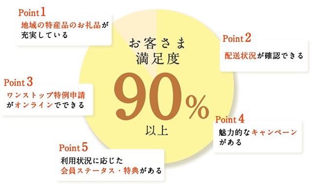 「さとふる」の便利な5つのポイント イメージ