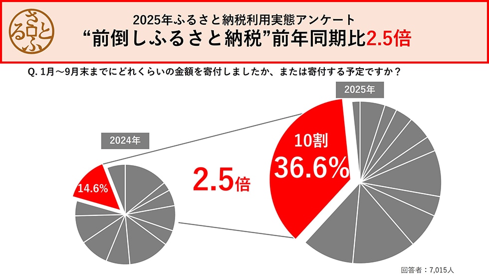 2025年ふるさと納税利用実態アンケート “前倒しふるさと納税”が前年同期比2.5倍