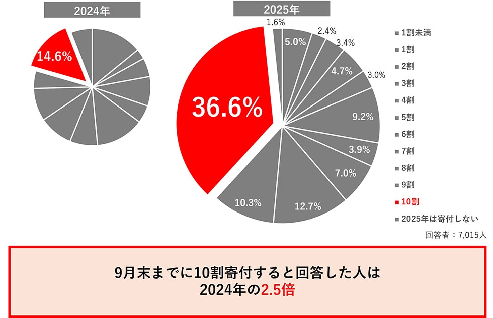 9月末までに10割寄付すると回答した人は2024年の2.5倍
