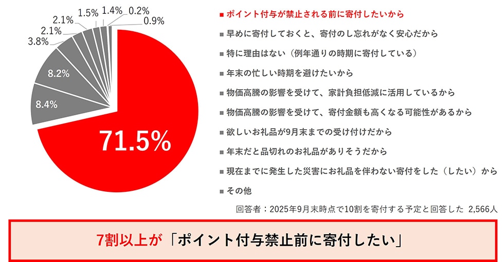 7割以上が「ポイント付与禁止前に寄付したい」
