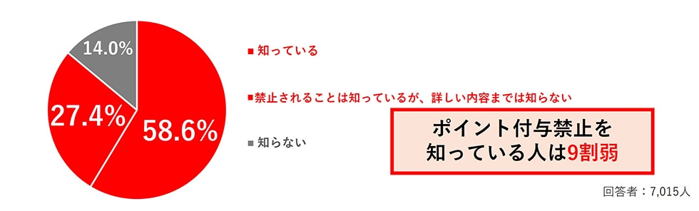 ポイント付与禁止を知っている人は9割弱