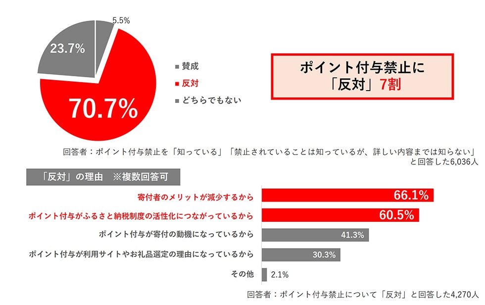 ポイント付与禁止に「反対」7割