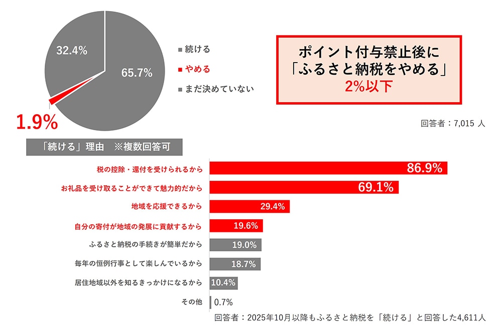 ポイント付与禁止後に「ふるさと納税をやめる」2%以下
