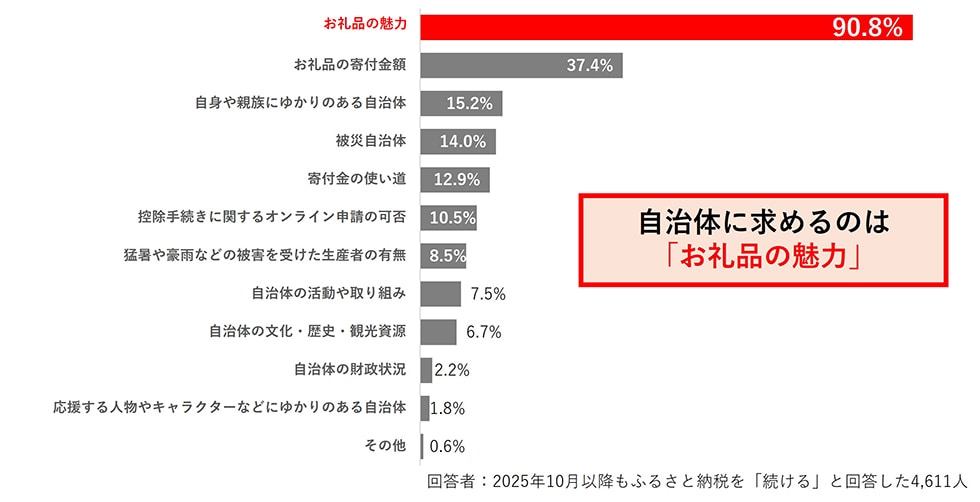 自治体に求めるのは「お礼品の魅力」