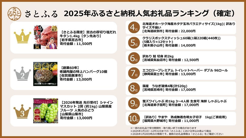 ■2025年ふるさと納税人気お礼品ランキング（確定版）