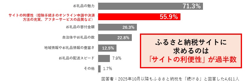 ふるさと納税の利用実態に関するアンケート イメージ