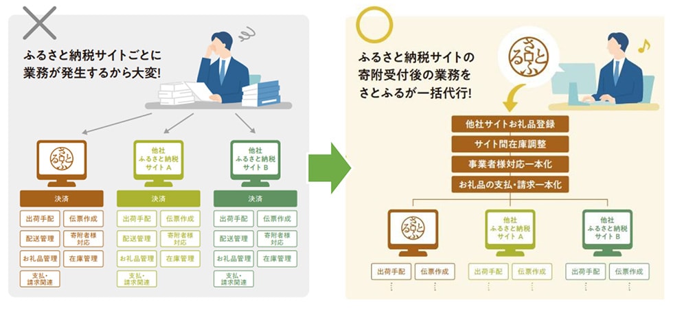 ■さとふるの「おまとめらくらくサービス」について イメージ
