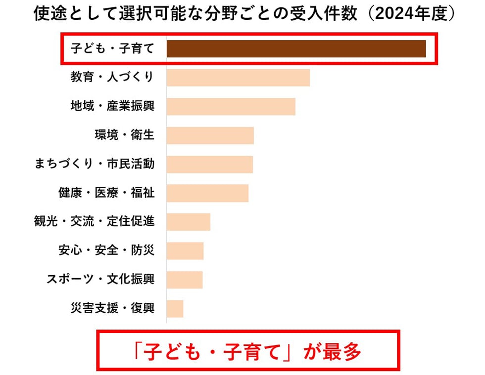 使途として選択可能な分野ごとの受入件数（2024年度）イメージ
