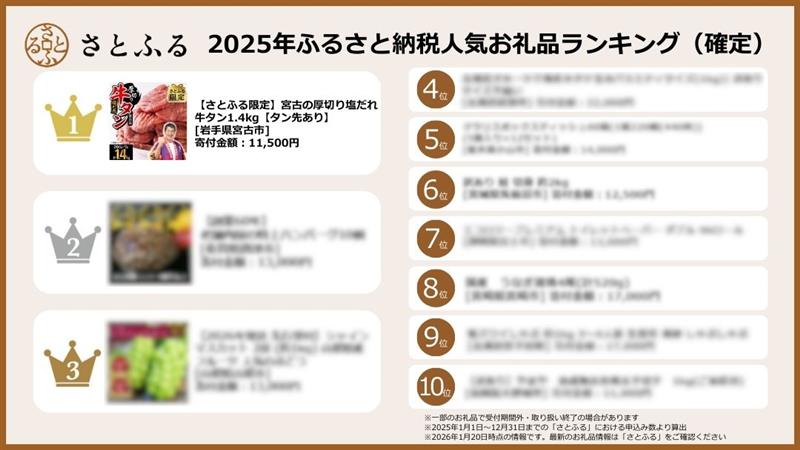 2025年人気お礼品ランキング（確定） イメージ