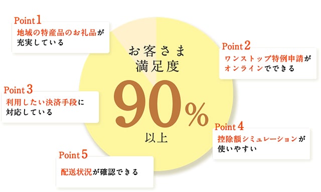 「さとふる」の便利な5つのポイント イメージ