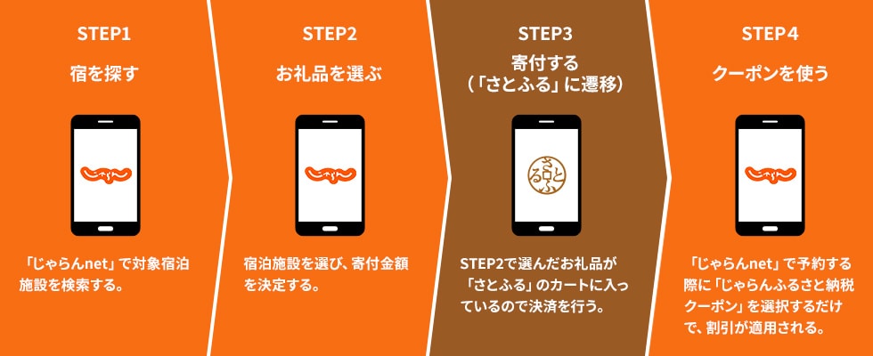 「じゃらんnet」から「じゃらんふるさと納税クーポン」を利用する流れのイメージ