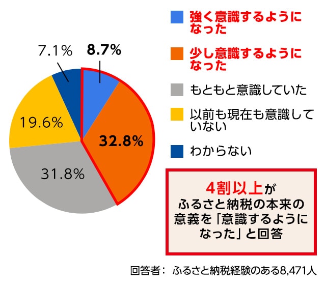 4割以上がふるさと納税の本来の意義を「意識するようになった」と回答