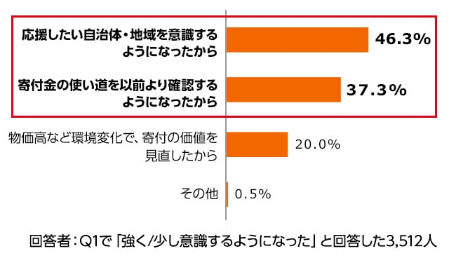 Q2. （「強く/少し意識するようになった」と回答した方へ）そう感じた理由として当てはまるものを教えてくださいの回答結果