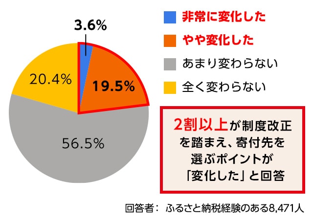 2割以上が制度改正を踏まえ、寄付先を選ぶポイントが「変化した」と回答