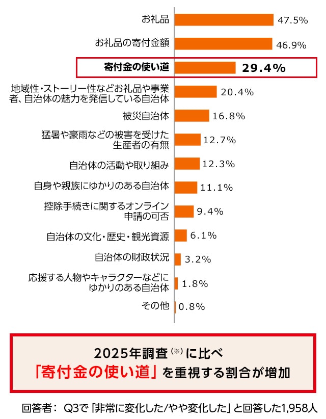 2025年調査（※）に比べ「寄付金の使い道」を重視する割合が増加
