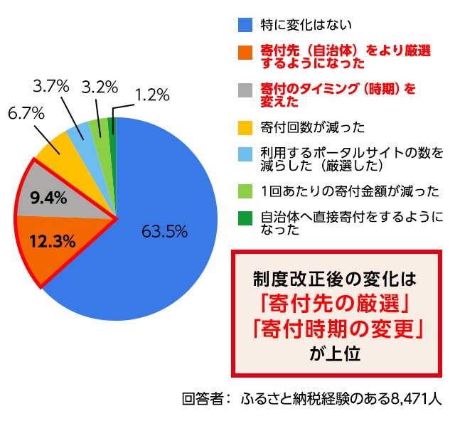 制度改正後の変化は「寄付先の厳選」「寄付時期の変化」が上位