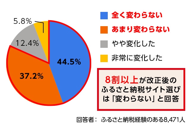 8割以上が改正後のふるさと納税サイト選びは「変わらない」と回答