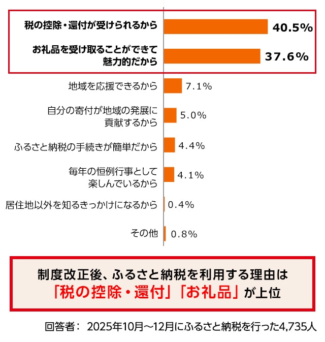 制度改正後、ふるさと納税を利用する理由は「税の控除・還付」「お礼品」が上位