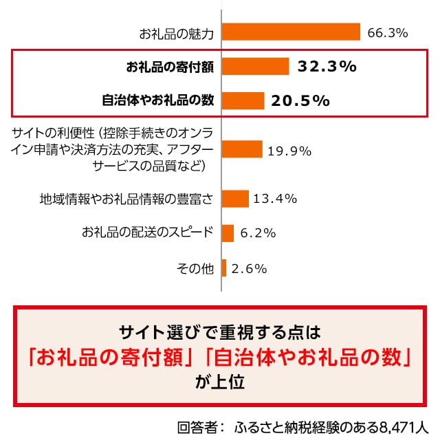 サイト選びで重視する点は「お礼品の寄付額」「自治体やお礼品の数」が上位