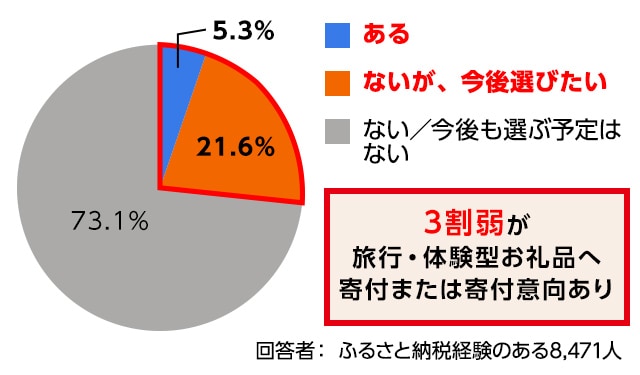 3割弱が旅行・体験型お礼品へ寄付または寄付意向あり