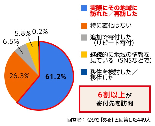 6割以上が寄付先を訪問