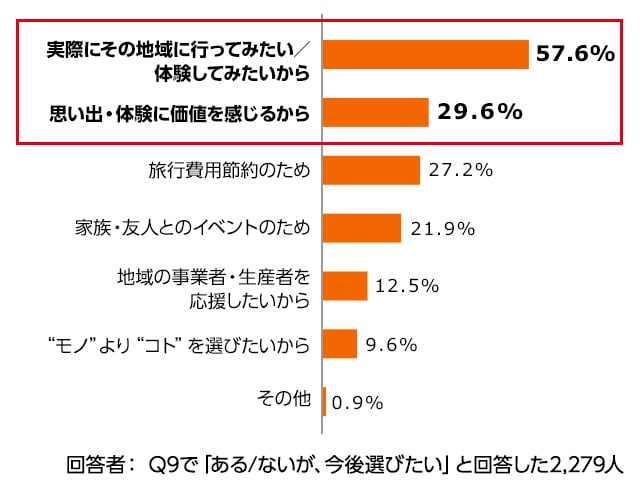 Q11. （「ある/ないが、今後選びたい」と回答した方へ）旅行・体験型を選ぶ（選びたい）理由として当てはまるものを教えてください。　※ 複数回答可の回答結果