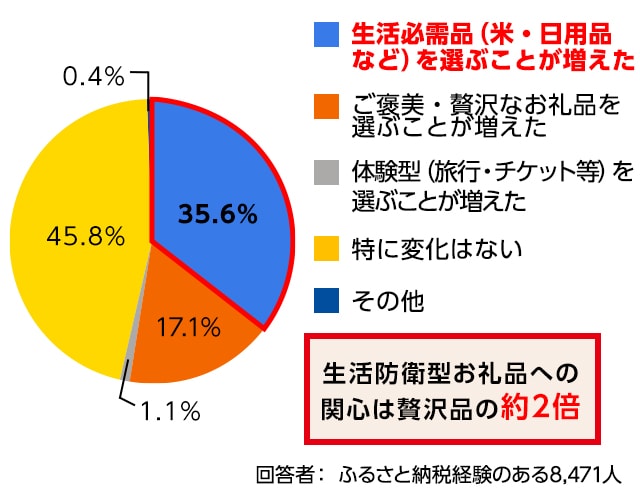 Q12. 2025年は生活防衛と贅沢品で寄付者のニーズの二極化がみられました。2025年～2026年にかけてお礼品選びの傾向として最も近いものはどれですか？の回答結果
