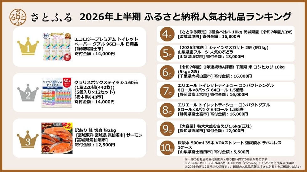 ■2026年上半期ふるさと納税人気お礼品ランキング