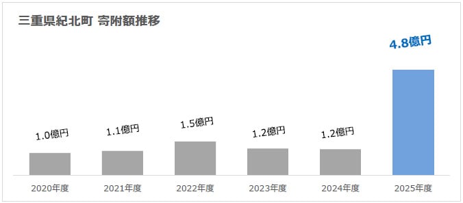 年度別寄附推移 イメージ