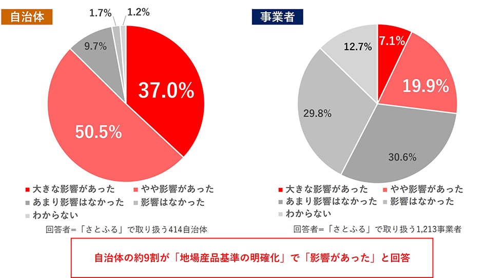 Q1. 地場産品基準の明確化は、お礼品の運用や自治体業務にどの程度影響がありましたか。 イメージ