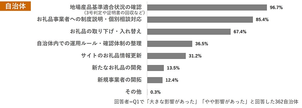 Q2. 「地場産品基準の明確化」への対応として、実施したこと(または実施を予定していること)を教えてください。(複数回答可) イメージ
