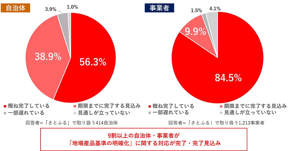 Q3. 「地場産品基準の明確化」への対応状況を教えてください。 イメージ