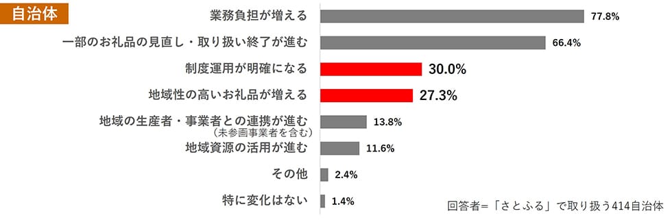 Q4. 「地場産品基準の明確化」は、自治体/事業者にとってどのような変化につながると考えますか。（複数回答可） イメージ