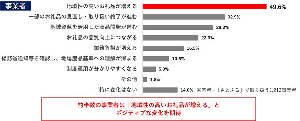 Q4. 「地場産品基準の明確化」は、自治体/事業者にとってどのような変化につながると考えますか。（複数回答可） イメージ