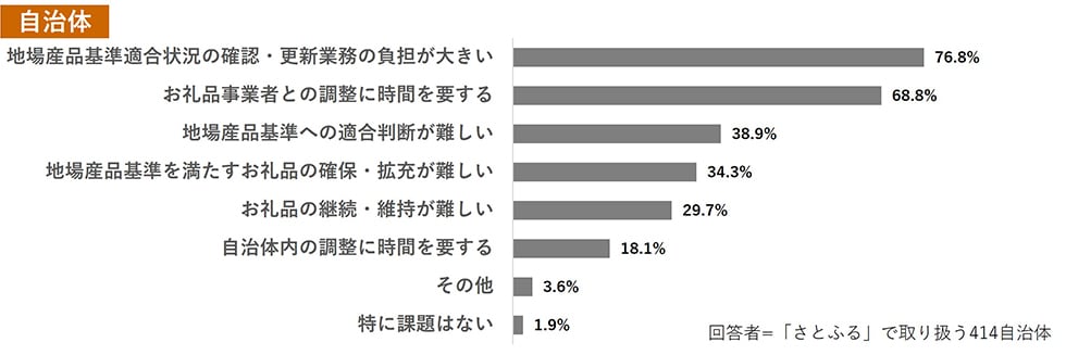 Q5. 「地場産品基準の明確化」への対応にあたり、課題と感じていることを教えてください。(複数回答可) イメージ