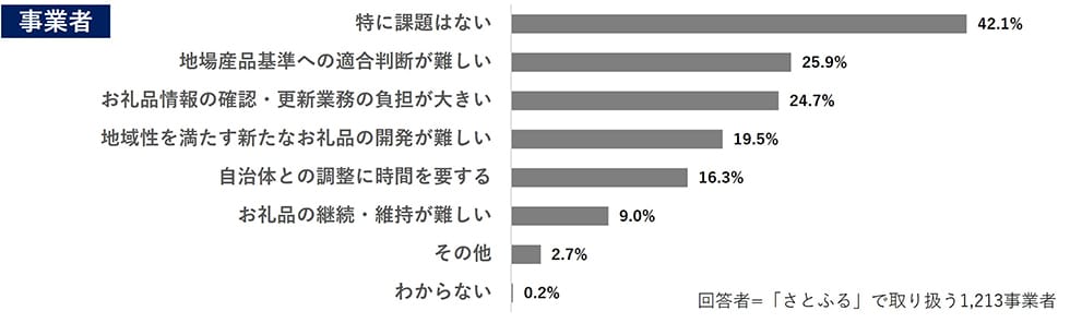 Q5. 「地場産品基準の明確化」への対応にあたり、課題と感じていることを教えてください。(複数回答可) イメージ