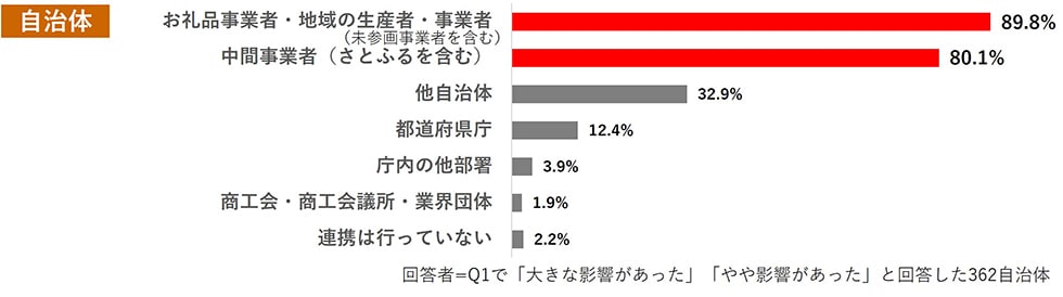 Q6. 「地場産品基準の明確化」対応にあたり、どのような関係者と連携しましたか。(複数回答可) イメージ