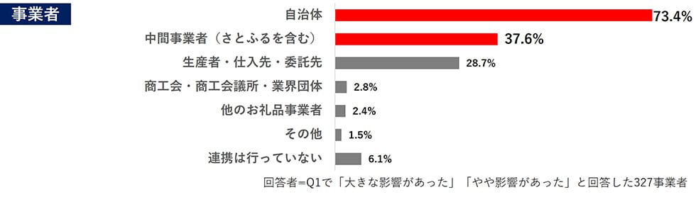 Q6. 「地場産品基準の明確化」対応にあたり、どのような関係者と連携しましたか。(複数回答可) イメージ