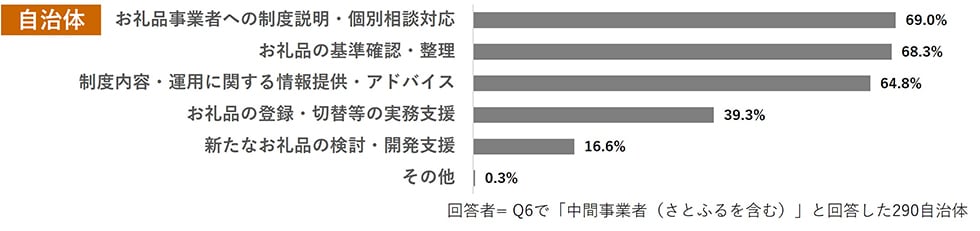 Q7. 中間事業者(さとふるを含む)とは、どのような内容で連携しましたか。(複数回答可) イメージ