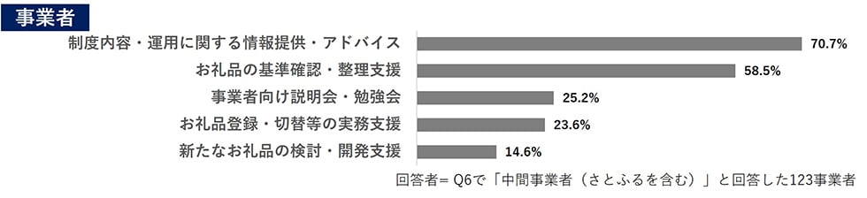 Q7. 中間事業者(さとふるを含む)とは、どのような内容で連携しましたか。(複数回答可) イメージ